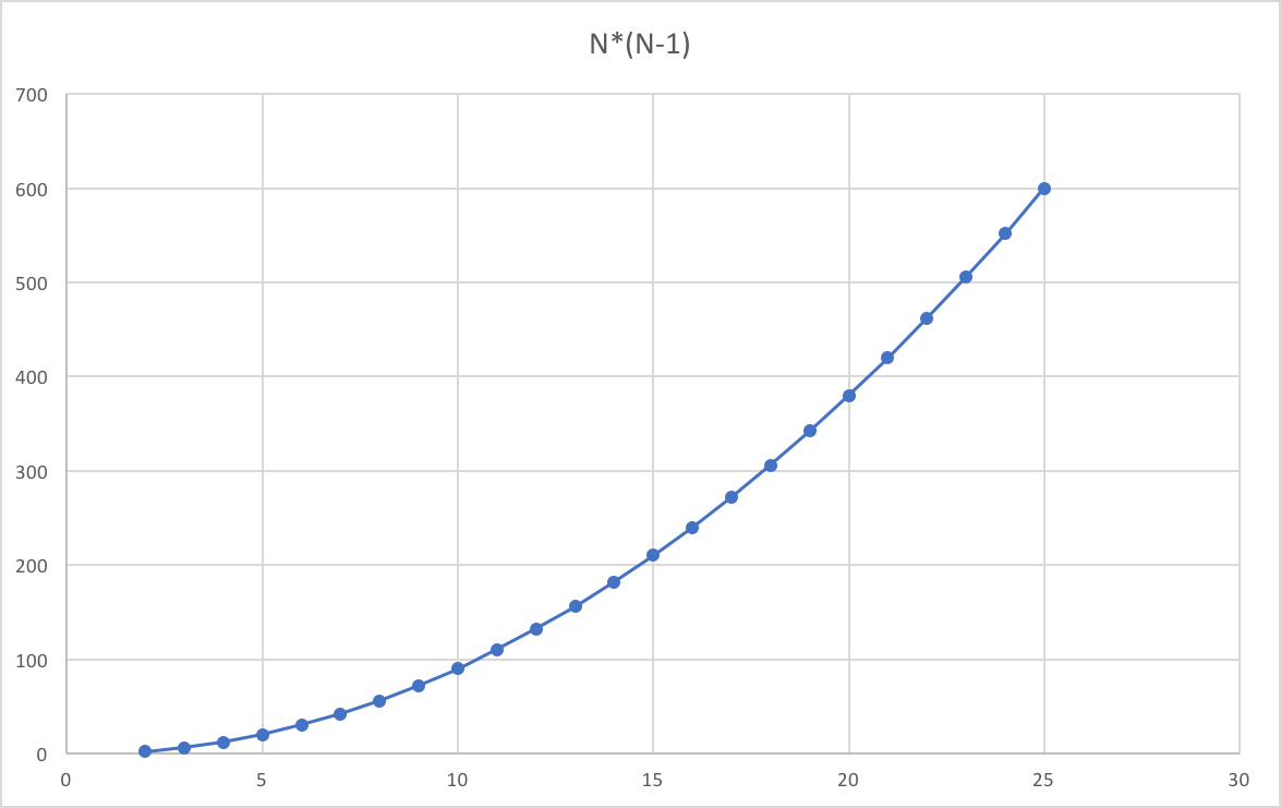 Nx(N-1)